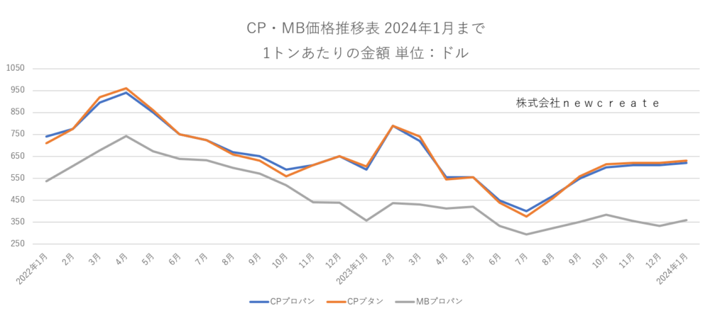 2024年1月のCP・MB価格　CPは前月より10ドル上昇