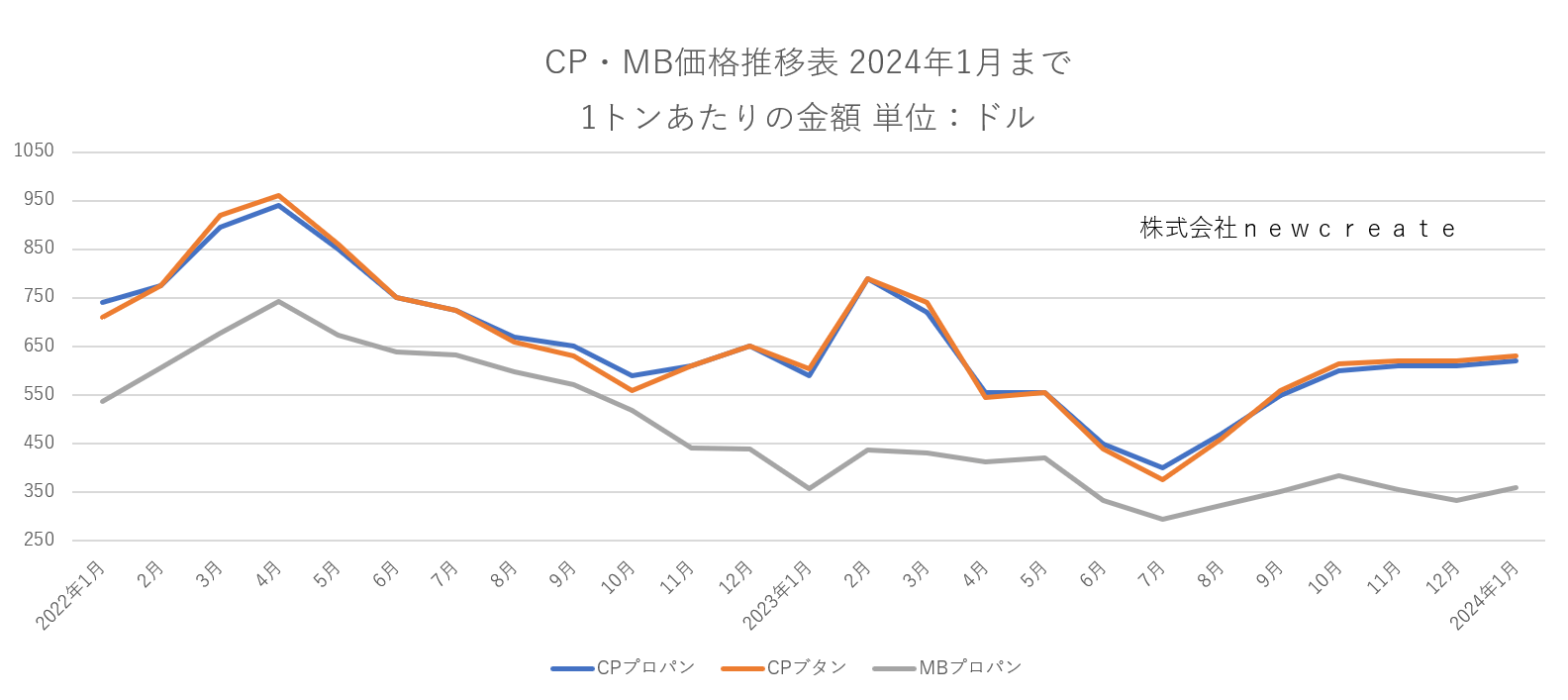 CP・MB価格推移表　2024年1月