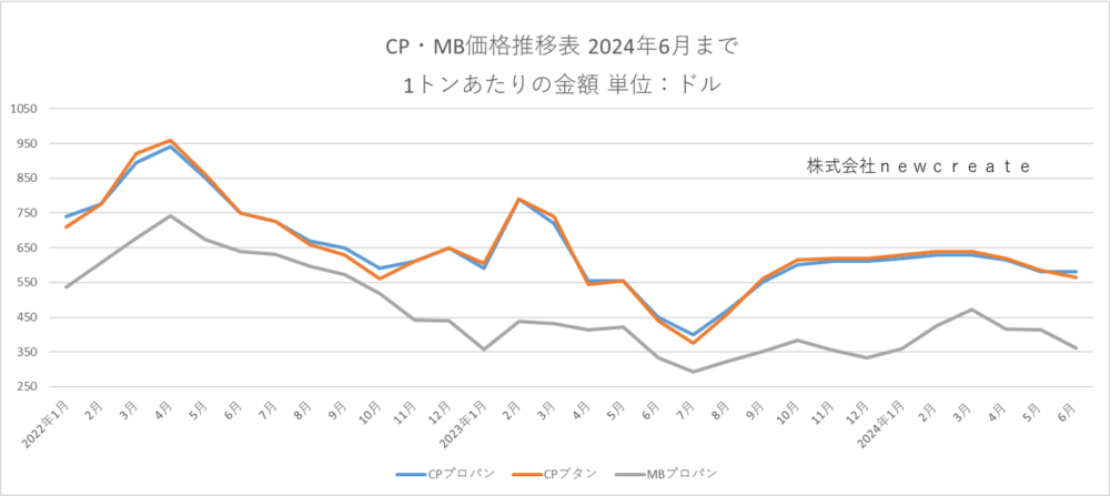 2024年6月のCP・MB価格　プロパンは前月と同額・ブタンは20ドル安