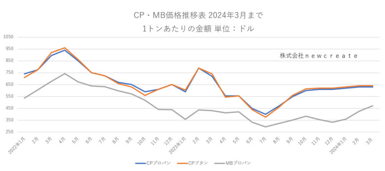 CP・MB価格推移表　2024年3月