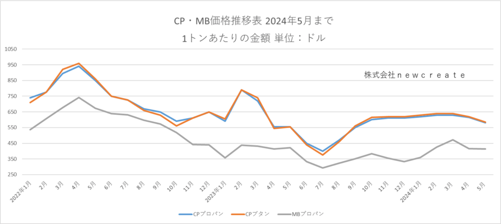 2024年5月のCP・MB価格　2ヶ月連続で値下がり