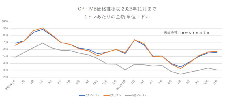 2023年11月のCP・MB価格　CPは4か月連続で上昇