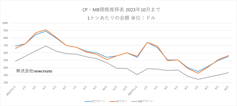 CP・MB価格推移表　2023年10月更新