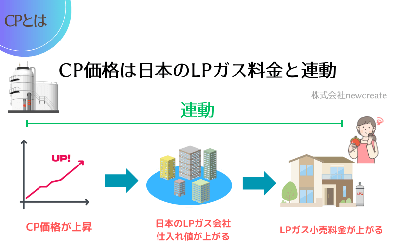 CP価格は国内のLPガス料金に影響する