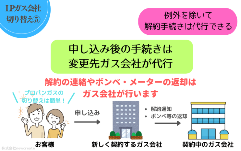 LPガス解約手続きは代行できる