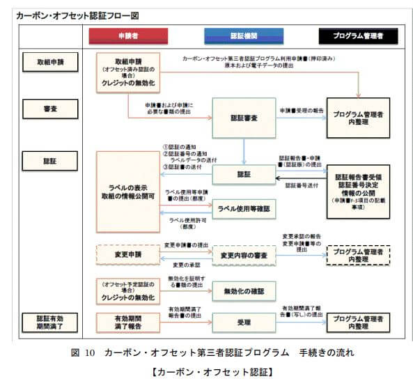 カーボンオフセット認証フロー