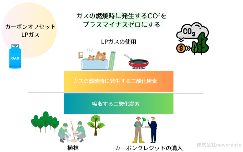 カーボンオフセットLPガスの基本図式