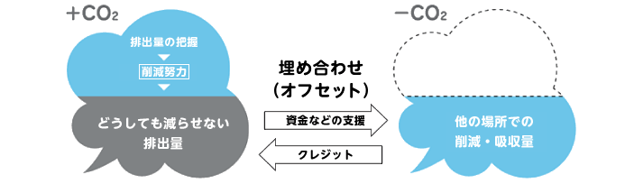 カーボンオフセットとは【わかりやすく解説】