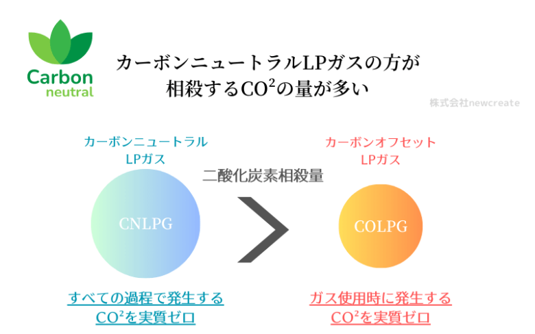 カーボンニュートラルLPガスの方が相殺する二酸化炭素量が多い