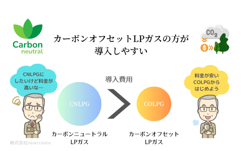 カーボンオフセットLPガスの方が導入しやすい