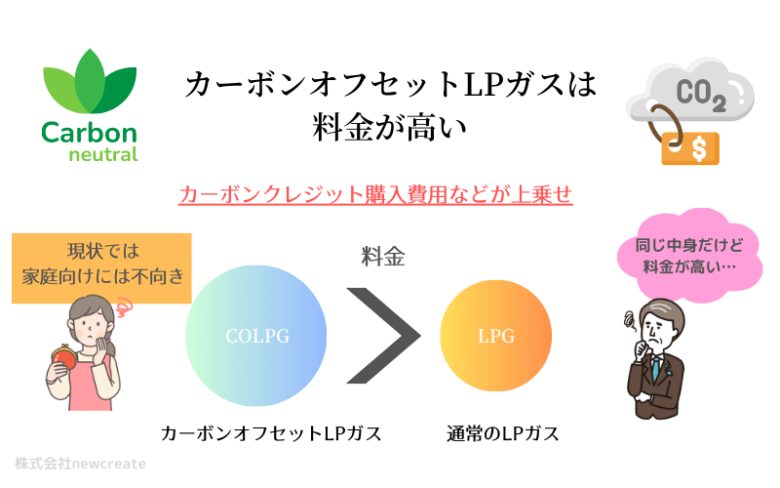 カーボンオフセットLPガスは料金が高い