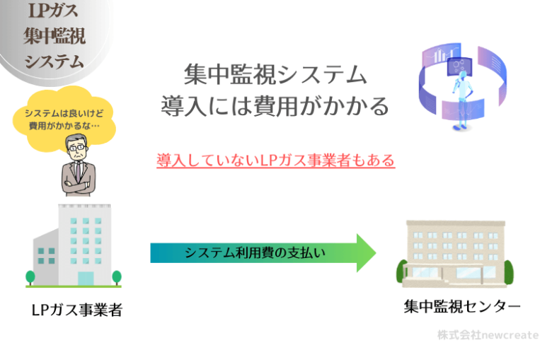 集中監視システム導入には費用がかかる