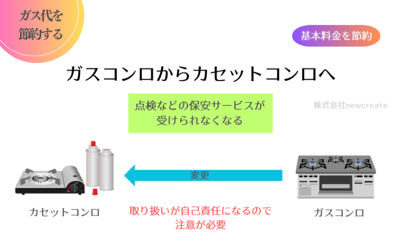 ガスコンロからカセットコンロへ切り替え