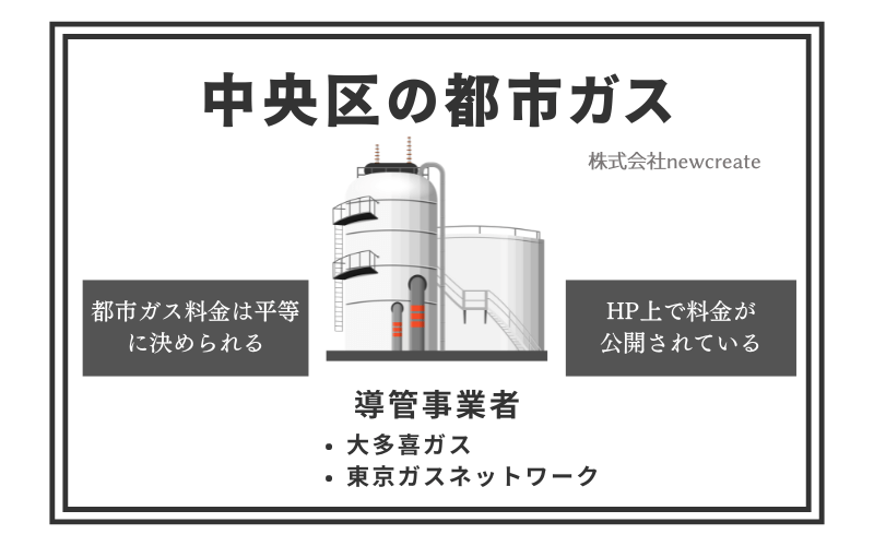 千葉市中央区の都市ガス情報