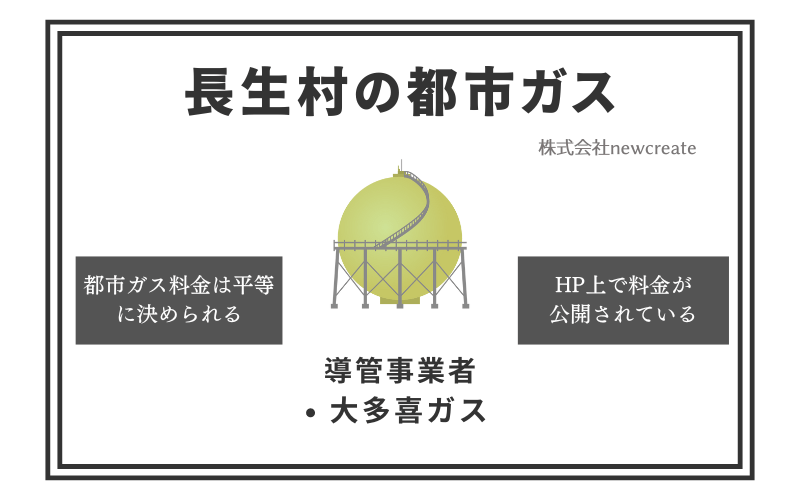 長生村の都市ガス情報