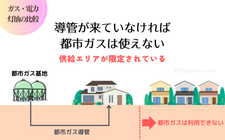 都市ガスは供給エリアが限られている