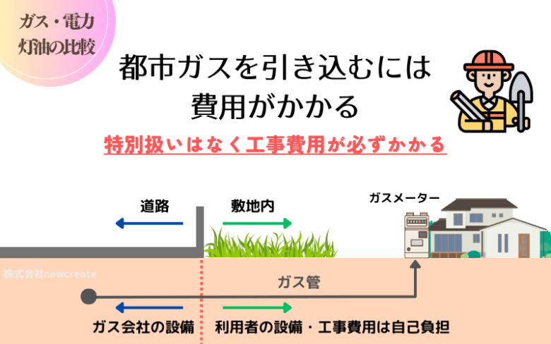 都市ガスを引き込むには費用がかかる