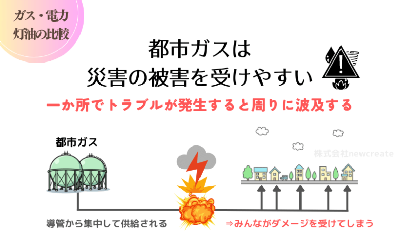 都市ガスは災害の被害を受けやすい