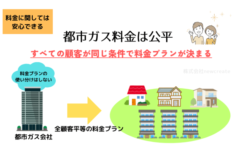 都市ガスは同じ条件で料金プランが決まる