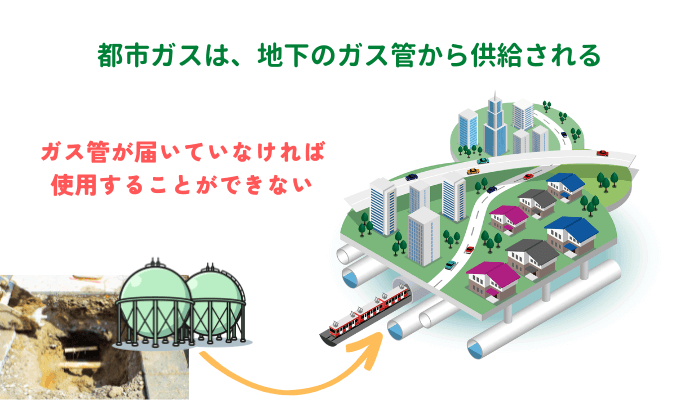 都市ガスは地下のガス管から供給される