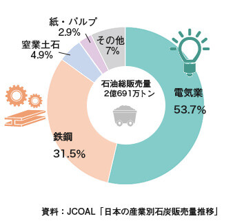 日本の石炭の使用割合