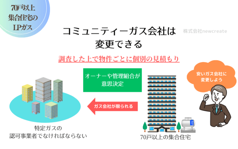 コミュニティーガス会社を変更する