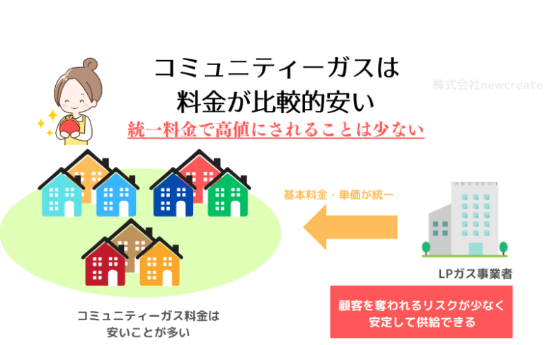 コミュニティーガスは安いことが多い