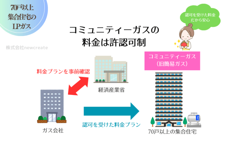 コミュニティーガス料金は認可制