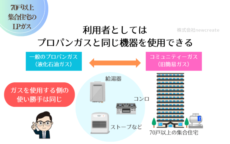 コミュニティーガスとLPガスは同じ機器