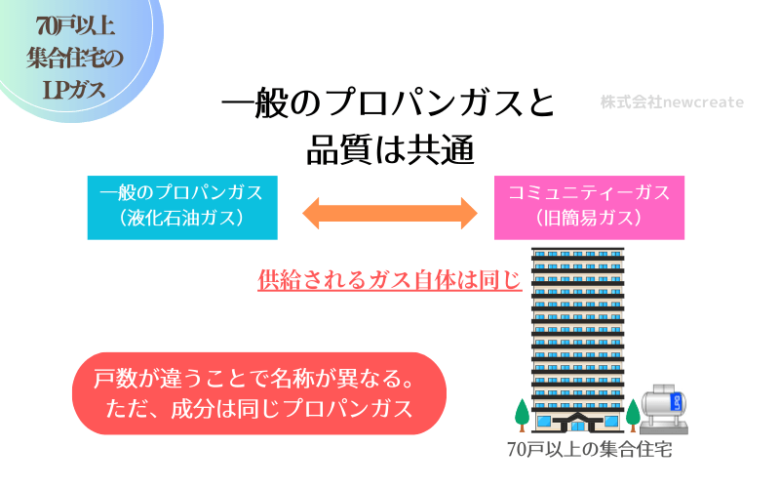 コミュニティーガスとLPガスは同じ