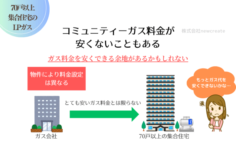 コミュニティーガスの料金が安いとは限らない