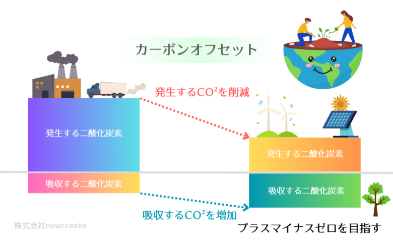 カーボンオフセットの考え方