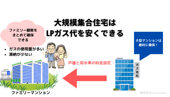 分譲マンションはプロパンガス料金を安くできる