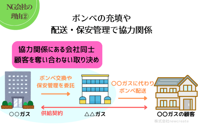 ボンベの配送などで協力関係にある