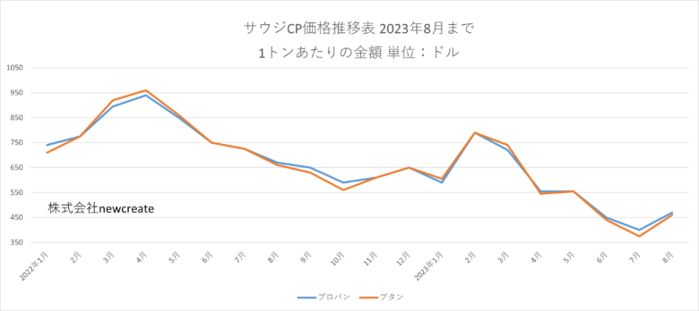 2023年8月のサウジCP　プロパン・ブタン 3ヶ月ぶりに上昇