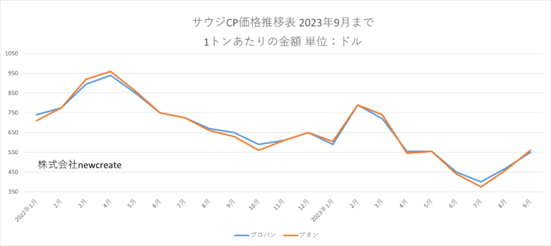 2023年9月のサウジCP　プロパン・ブタン 2ヶ月連続で上昇