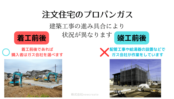 注文住宅は工事の進み具合によりLPガス会社が選べるかどうか分かれる