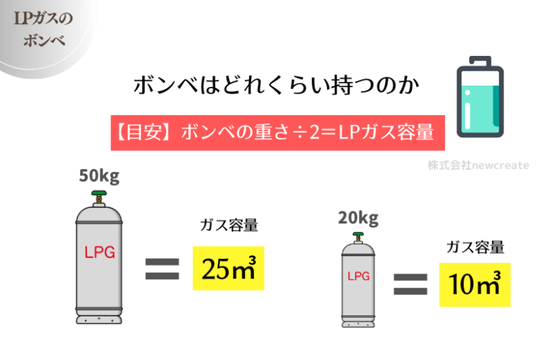 ボンベの容量