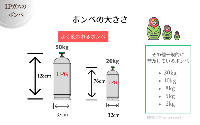 ボンベの大きさ