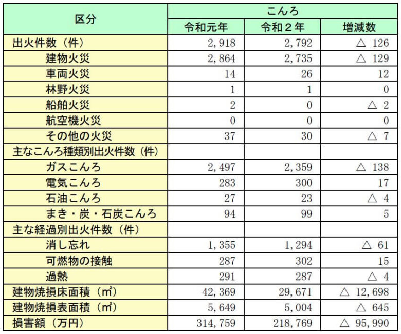 コンロによる火災の損害状況