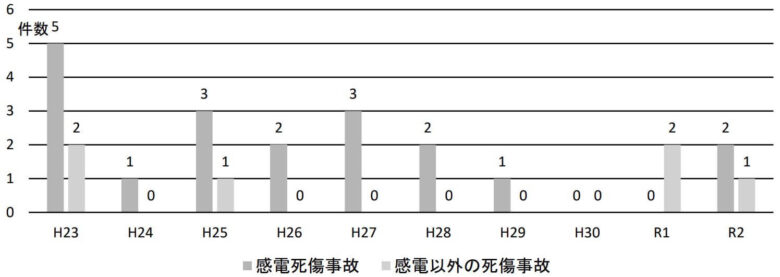 電気に起因する死傷事故件数