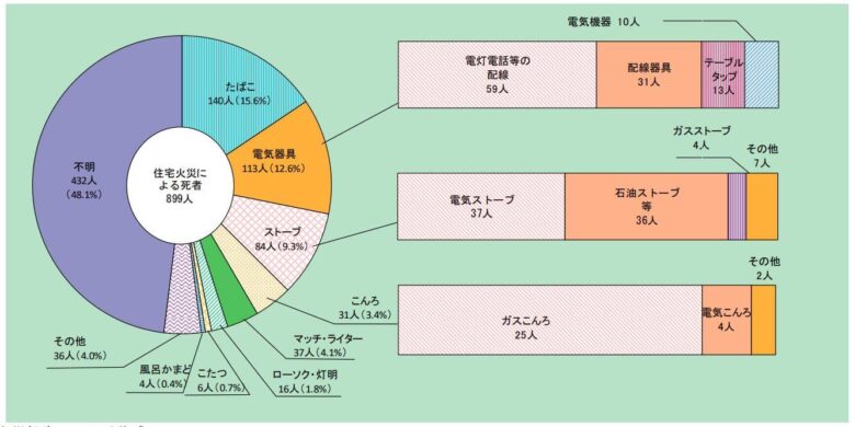 住宅火災の発火源別死者数