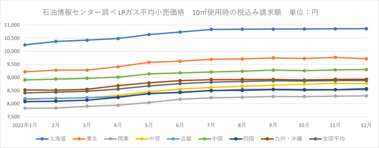 2022年12月LPガス家庭用料金 過去最高値を更新