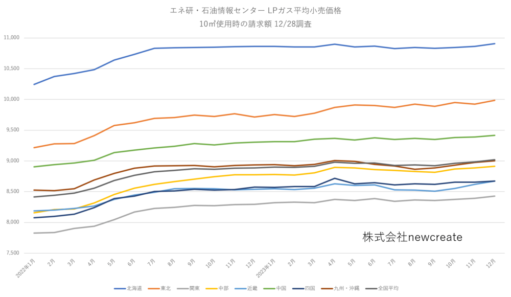 2023年12月LPガス家庭用料金 初の9000円台に到達 再び過去最高値を更新