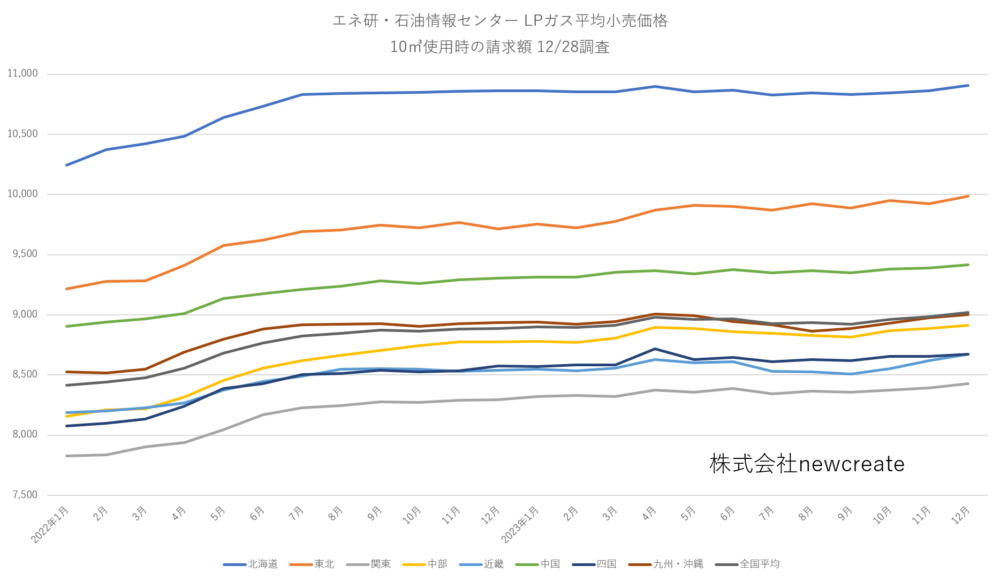 2023年12月LPガス家庭用料金