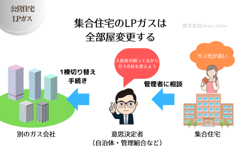 意思決定者がLPガス会社を変更する