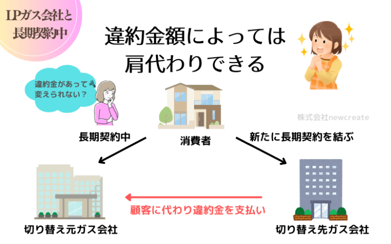 金額によっては違約金を肩代わりできる