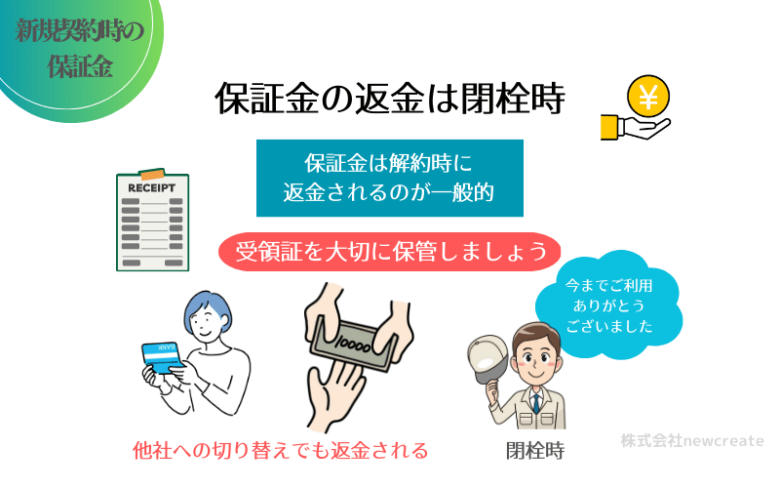 保証金は閉栓時に返金される