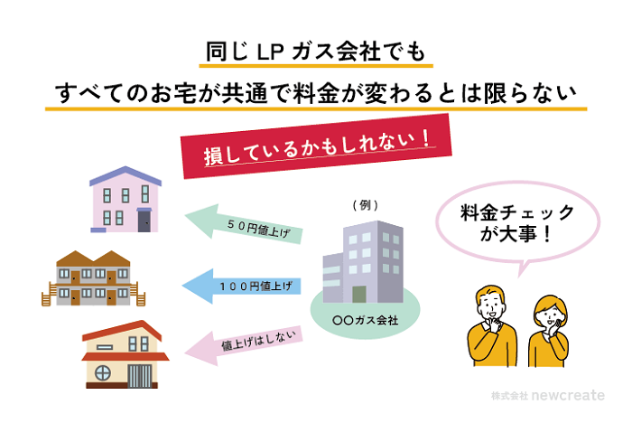 同じガス会社でも料金変動が異なるかもしれない