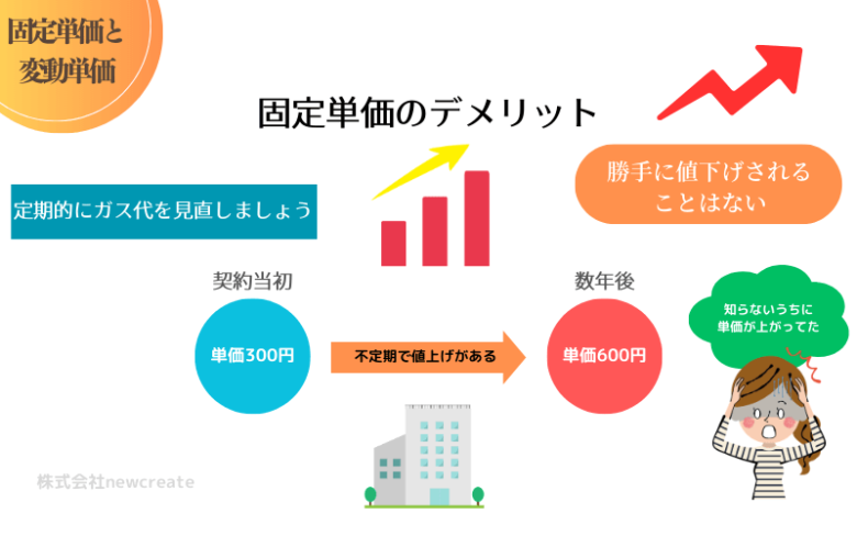 固定単価のデメリット